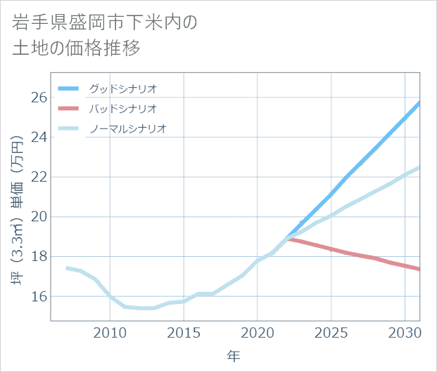 岩手県盛岡市下米内の土地価格推移