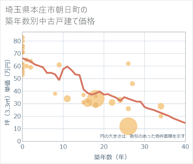 埼玉県本庄市朝日町の築年数別の中古戸建て坪単価