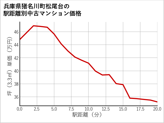 兵庫県猪名川町松尾台の徒歩距離別の中古マンション坪単価