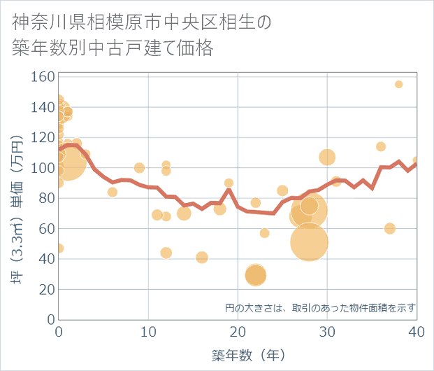 神奈川県相模原市中央区相生の築年数別の中古戸建て坪単価