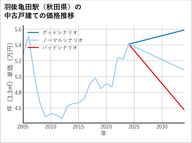 羽後亀田駅（秋田県）の中古戸建て価格推移
