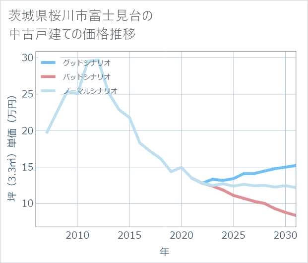 茨城県桜川市富士見台の中古戸建て価格推移