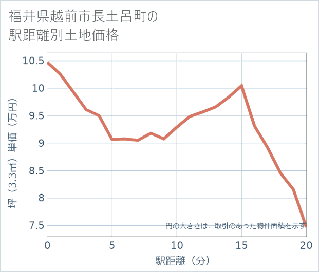 福井県越前市長土呂町の徒歩距離別の土地坪単価