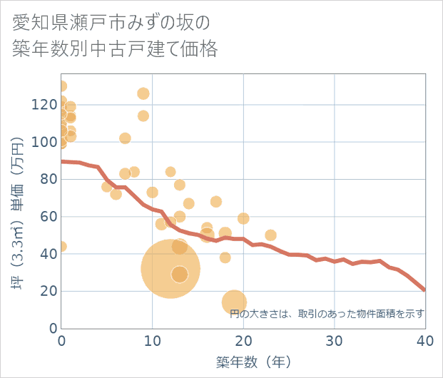 愛知県瀬戸市みずの坂の築年数別の中古戸建て坪単価