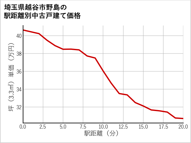 埼玉県越谷市野島の徒歩距離別の中古戸建て坪単価