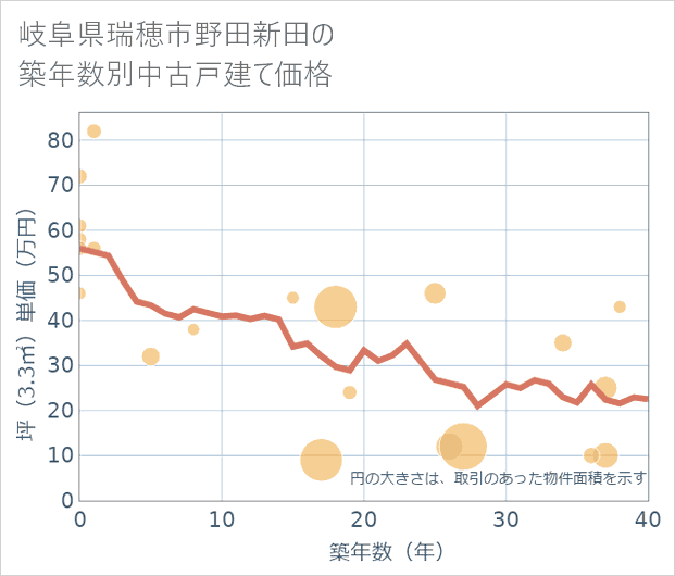 岐阜県瑞穂市野田新田の築年数別の中古戸建て坪単価