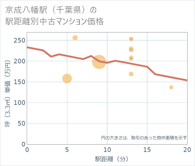 京成八幡駅(千葉県)の徒歩距離別の中古マンション坪単価