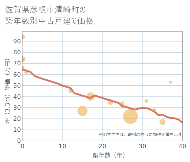 滋賀県彦根市清崎町の築年数別の中古戸建て坪単価