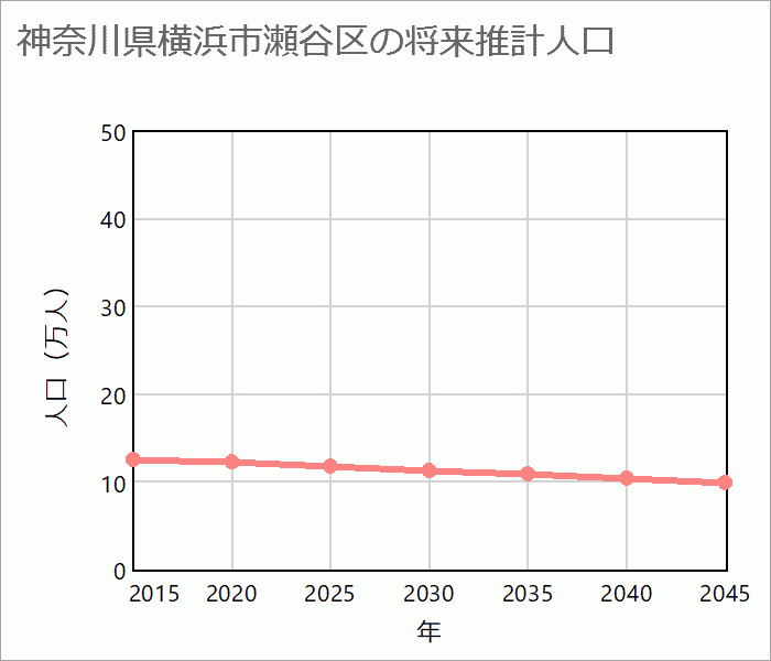 横浜市瀬谷区の将来推計人口