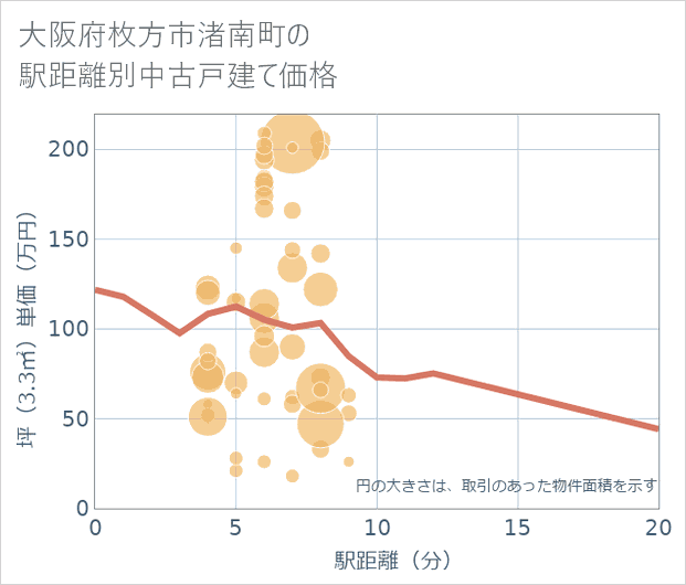 大阪府枚方市渚南町の徒歩距離別の中古戸建て坪単価