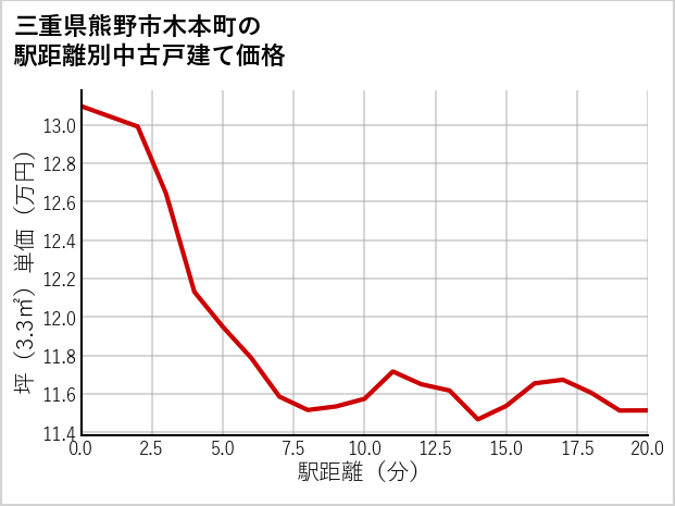 三重県熊野市木本町の徒歩距離別の中古戸建て坪単価