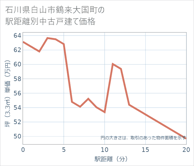 石川県白山市鶴来大国町の徒歩距離別の中古戸建て坪単価