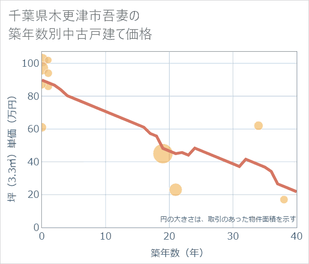 千葉県木更津市吾妻の築年数別の中古戸建て坪単価