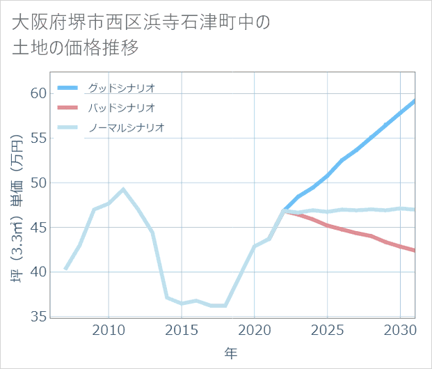 大阪府堺市西区浜寺石津町中の土地価格推移