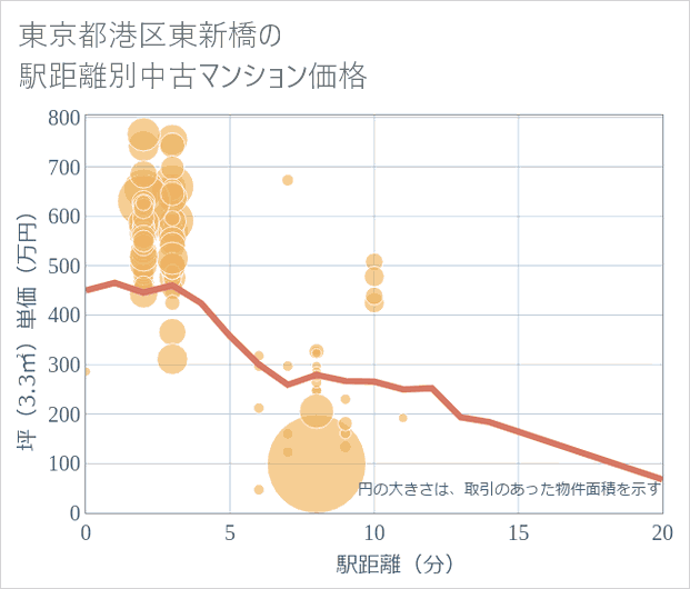 東京都港区東新橋の徒歩距離別の中古マンション坪単価