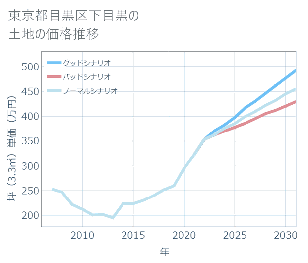 東京都目黒区下目黒の土地価格推移