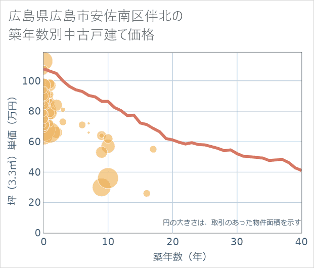 広島県広島市安佐南区伴北の築年数別の中古戸建て坪単価