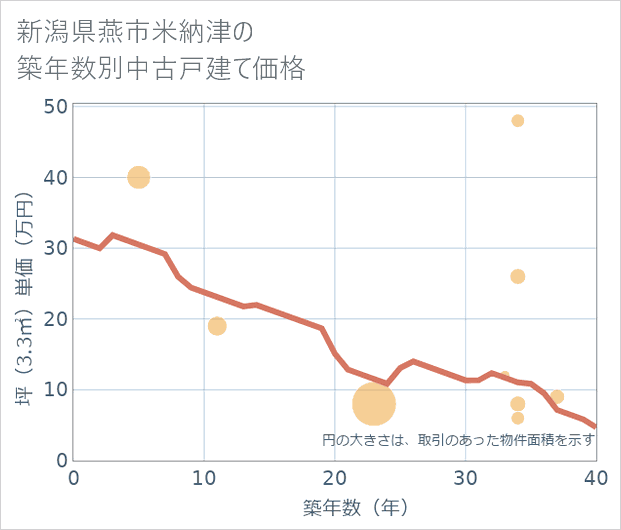 新潟県燕市米納津の築年数別の中古戸建て坪単価