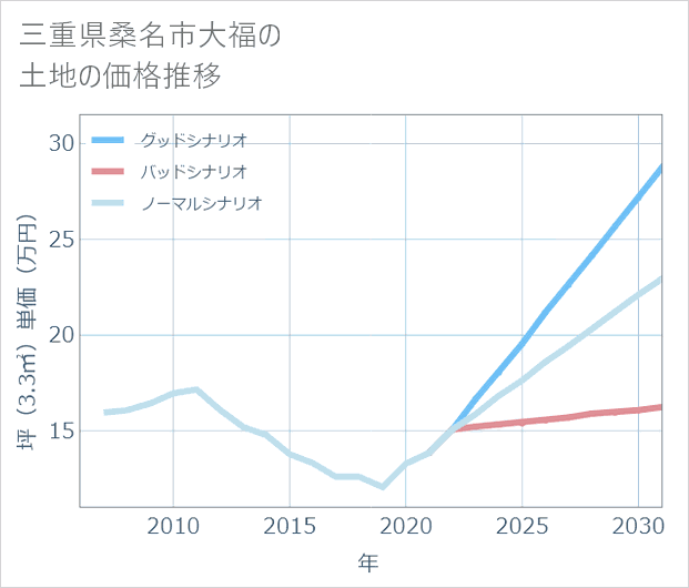 三重県桑名市大福の土地価格推移