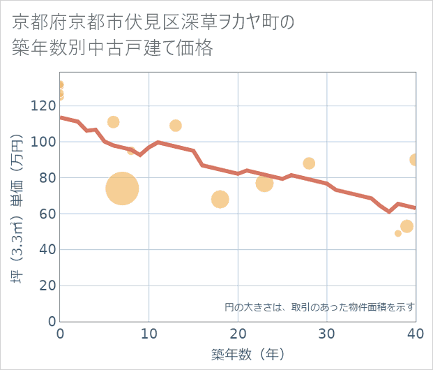 京都府京都市伏見区深草ヲカヤ町の築年数別の中古戸建て坪単価
