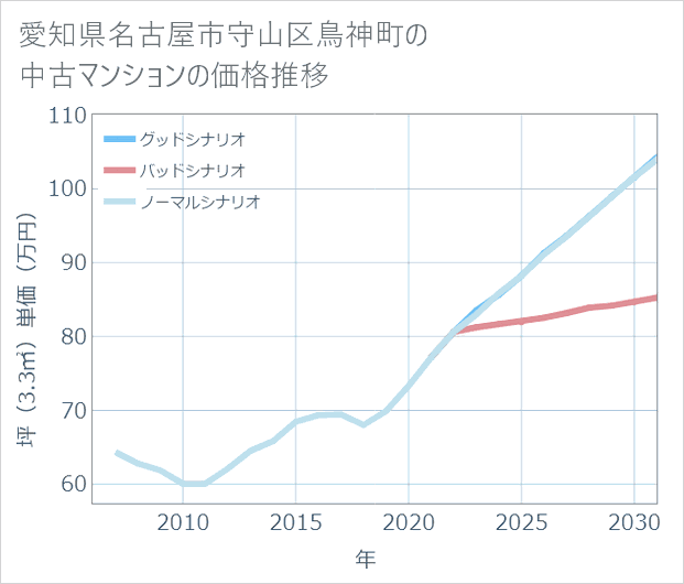 愛知県名古屋市守山区鳥神町の中古マンション価格推移