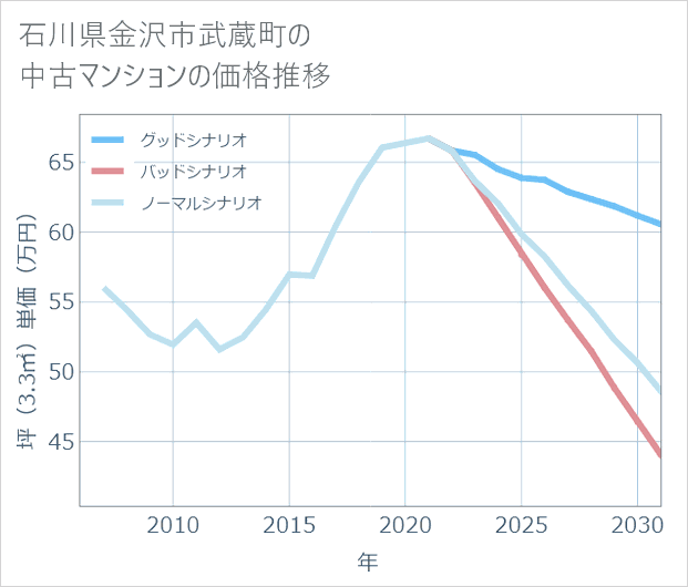 石川県金沢市武蔵町の中古マンション価格推移