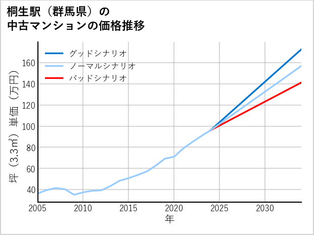 桐生駅（群馬県）の中古マンション価格推移