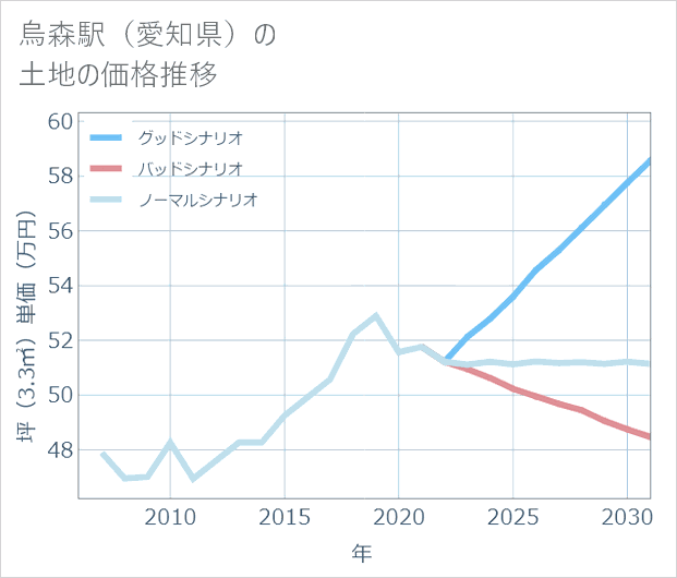 烏森駅(愛知県)の土地価格推移