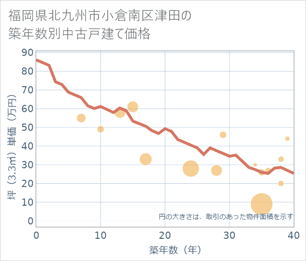 福岡県北九州市小倉南区津田の築年数別の中古戸建て坪単価