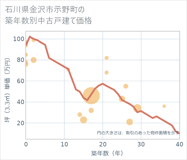 石川県金沢市示野町の築年数別の中古戸建て坪単価