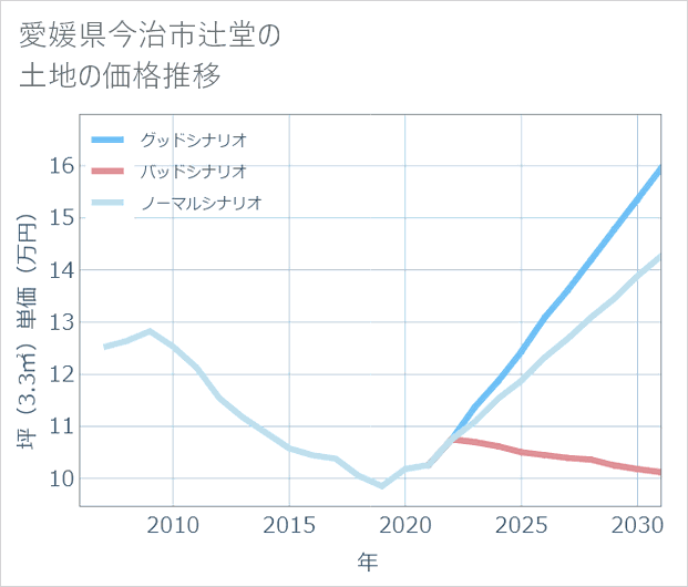 愛媛県今治市辻堂の土地価格推移