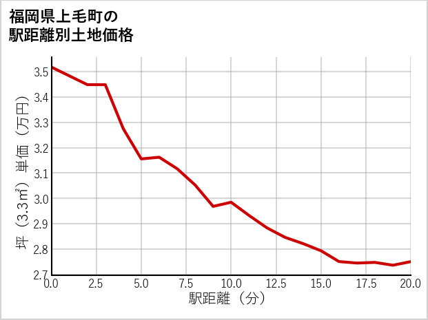 福岡県上毛町の徒歩距離別の土地坪単価