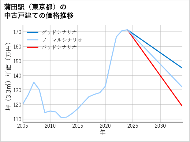 蒲田駅（東京都）の中古戸建て価格推移