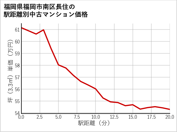 福岡県福岡市南区長住の徒歩距離別の中古マンション坪単価