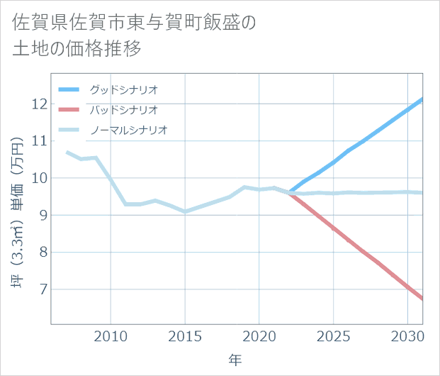 佐賀県佐賀市東与賀町飯盛の土地価格推移