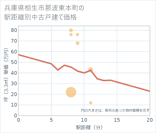 兵庫県相生市那波東本町の徒歩距離別の中古戸建て坪単価