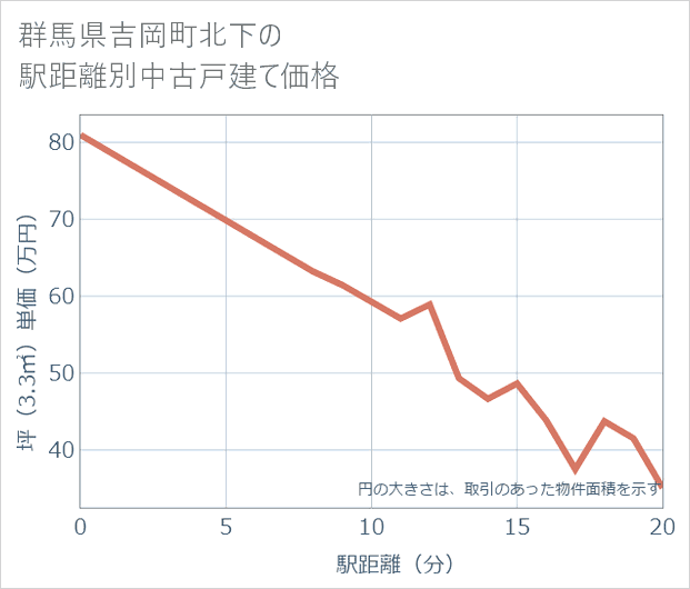 群馬県吉岡町北下の徒歩距離別の中古戸建て坪単価