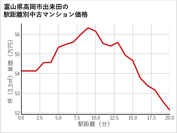 富山県高岡市出来田の徒歩距離別の中古マンション坪単価