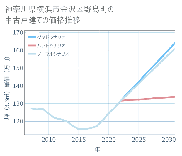 神奈川県横浜市金沢区野島町の中古戸建て価格推移