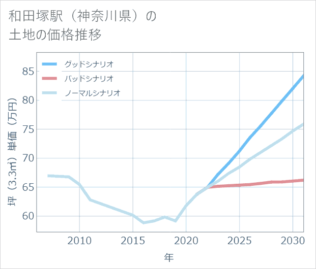 和田塚駅(神奈川県)の土地価格推移