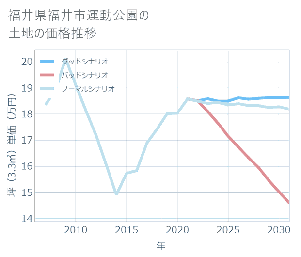 福井県福井市運動公園の土地価格推移