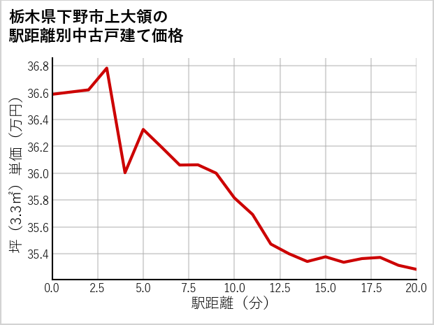 栃木県下野市上大領の徒歩距離別の中古戸建て坪単価