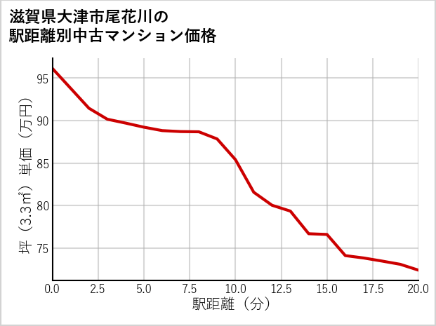 滋賀県大津市尾花川の徒歩距離別の中古マンション坪単価