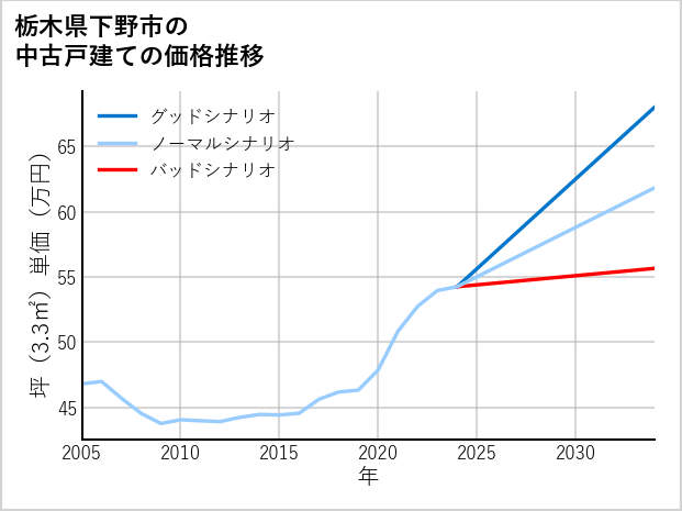 栃木県下野市の中古戸建て価格推移