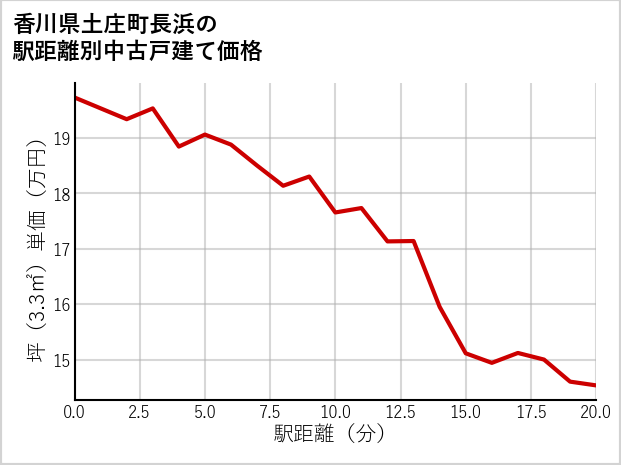 香川県土庄町長浜の徒歩距離別の中古戸建て坪単価
