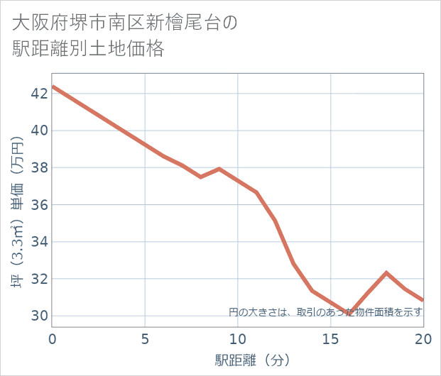 大阪府堺市南区新檜尾台の徒歩距離別の土地坪単価