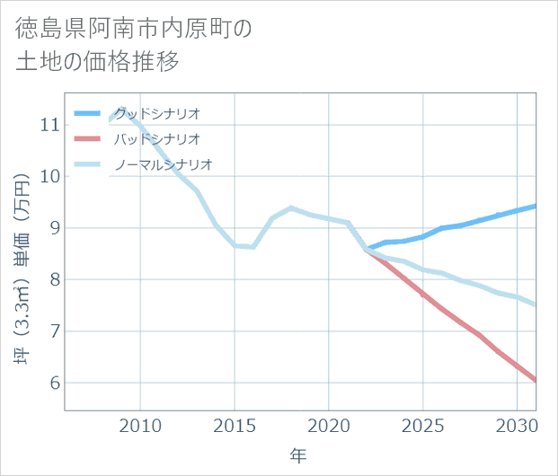 徳島県阿南市内原町の土地価格推移