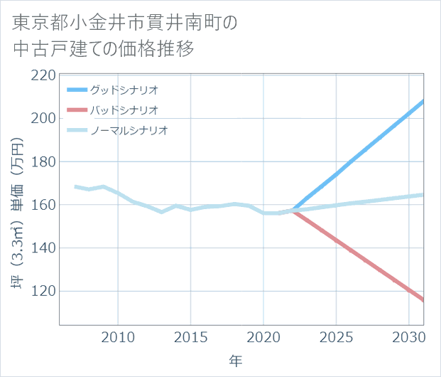 東京都小金井市貫井南町の中古戸建て価格推移