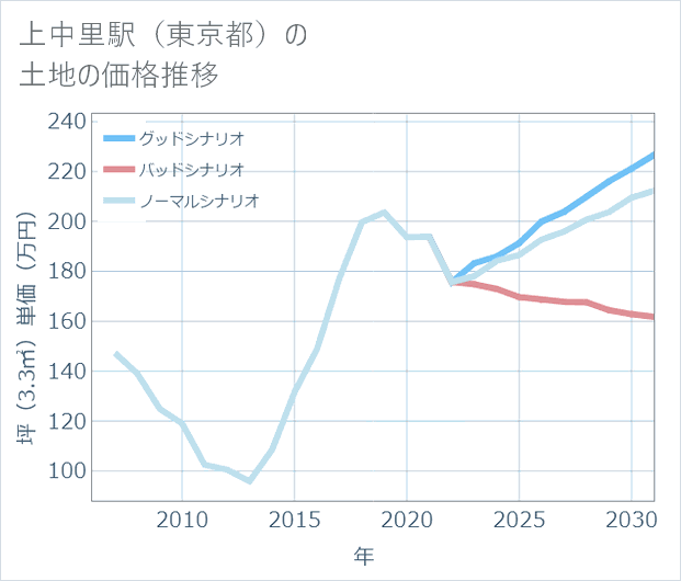 上中里駅(東京都)の土地価格推移