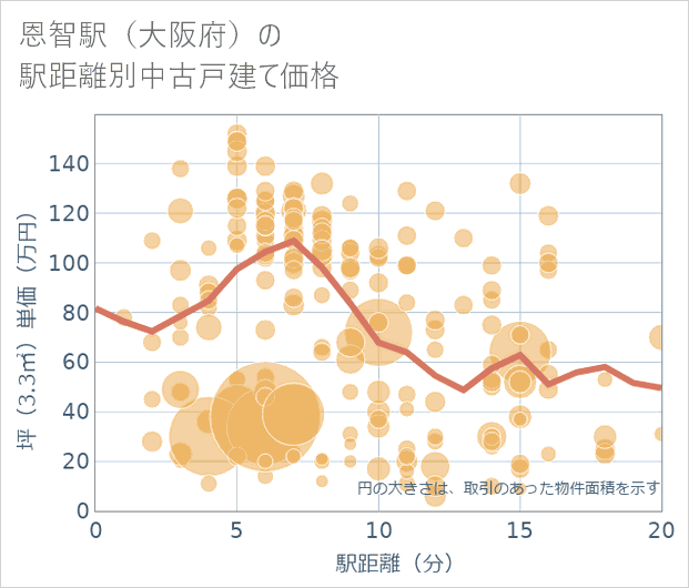 恩智駅(大阪府)の徒歩距離別の中古戸建て坪単価